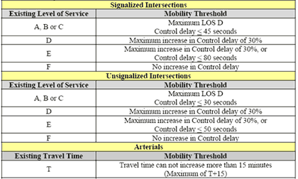 Figure 67 is an image of a table showing the Maryland State Highway Administration mobility thresholds for arterials. It includes criteria for delay, level of service, and travel time. Categories included are the following: signalized intersections, unsignalized intersections and arterials.