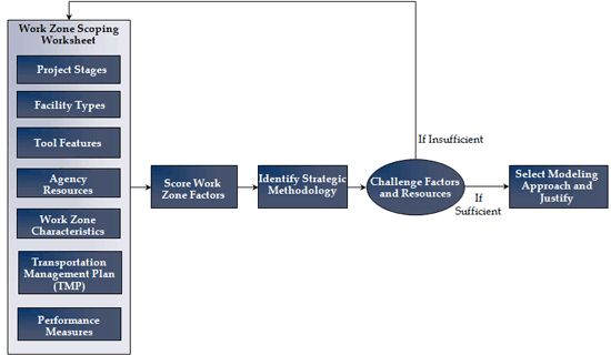 Figure 7 is a flow chart illustrating the steps involved to assist the analyst in identifying the most appropriate modeling approach and strategic methodology.