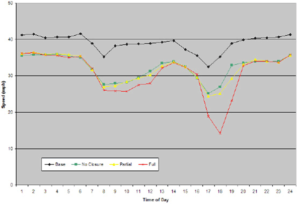 Figure 75 is a line graph showing the average speeds across the network for all scenarios.