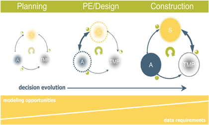 Figure 8 is a flow chart illustrating the three stages of the decision-making process, that is, planning, preliminary engineering/design, and construction.