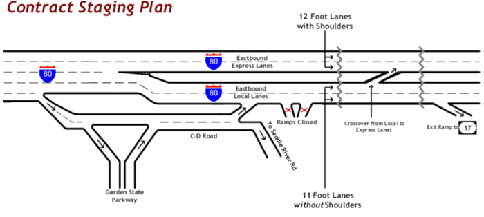 Figure 88 is a diagram that details the Contract Staging Plan configuration. The existing 4-lane configuration (2 lanes of expressway and 2 lanes local) is maintained during construction based on existing travel volumes. The expressway remains the same while the local roadway remains open but with reduced lane widths (from 12 feet to 11 feet) without shoulders and with three emergency/breakdown areas.