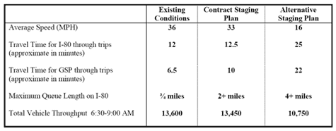 Figure 90 is an image of a table that shows the results of the analysis. Measures of effectiveness used include average speed, travel time, maximum queue length, and total vehicle throughput. Alternatives included (one per column) are the following: existing conditions, contract staging plan, and alternative staging plan.