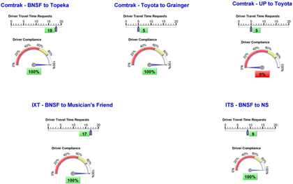 Dashboard - Figure 2.1 is a dashboard display showing Real-Time Traffic Monitoring (RTTM) route compliance for five Kansas City intermodal lanes. For each lane, there are two gauges. The first shows how many travel time requests there were during the test period, and the second shows the percentage of trips where the driver followed the RTTM route recommendations.