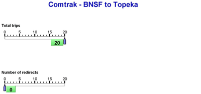 Dashboard - Figure 2.11 describes the performance of Dynamic Route Guidance in Kansas City on the BNSF to Topeka lane during the test. There were 20 total trips on this lane, none of which were redirected. It is not possible to evaluate Dynamic Route Guidance travel time projections or time savings on this route since there were no redirects.