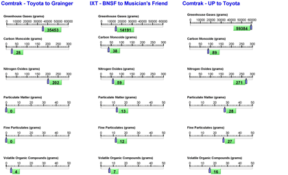 Dashboard - Figure 2.13 shows emissions reductions achieved by Dynamic Route Guidance for each of the six pollutants for the Toyota to Grainger, BNSF to Musician’s Friend, and UP to Toyota lanes.