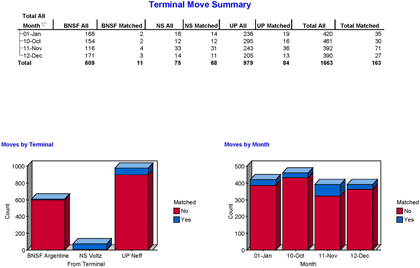 Dashboard - Figure 2.15 is a dashboard display showing total Intermodal Move Exchange terminal move activity during the Kansas City simulation test.