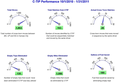 Dashboard - Figure 2.16 highlights key performance metrics for the Kansas City Intermodal Move Exchange (IMEX) simulation.