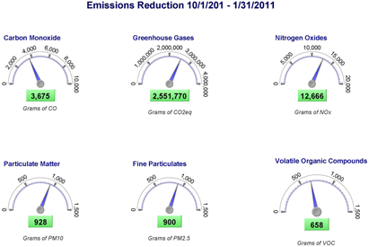 Dashboard - Figure 2.17 is a dashboard showing the potential emissions that could have been reduced in Kansas City if Cross-town Improvement Project (C-TIP) were fully utilized.