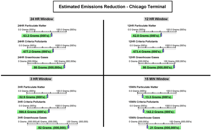 Dashboard - Figure 2.19 is a dashboard showing the potential emissions reductions associated with the Chicago simulation.