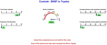 Dashboard - Figure 2.2 is a dashboard showing total travel time requests (18), requests with alternate routings (0), route compliance (100%), average primary route travel time projection (64 minutes), and average alternate route travel time projection (0 minutes) for the BNSF to Topeka lane. Actual travel time comparisons are not possible for this route because none of the trucks actually went nonstop from BNSF to Topeka.