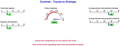 Dashboard - Figure 2.3 is a dashboard showing total travel time requests (5), requests with alternate routings (5), route compliance (100%), average primary route travel time projection (26 minutes), and average alternate route travel time projection (26 minutes) for the Toyota to Grainger lane. Actual travel time comparisons are not possible for this route because none of the trucks send GPS position data.