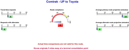 Dashboard - Figure 2.4 is a dashboard showing total travel time requests (5), requests with alternate routings (0), route compliance (0%), average primary route travel time projection (33 minutes), and average alternate route travel time projection (0 minutes) for the UP to Toyota lane. Actual travel time comparisons are not possible for this route because moves originated at a terminal consolidation point 5 miles away from the UP terminal.