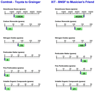 Screenshot - Figure 2.7 shows emissions reductions achieved by Real-Time Traffic Monitoring for each of the six pollutants for the Toyota to Grainger and BNSF to Musician’s Friend lanes.