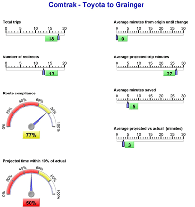 Dashboard - Figure 2.8 describes the performance of Dynamic Route Guidance in Kansas City on the Toyota to Grainger lane during the test.