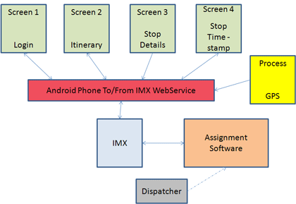 Diagram - Figure 3.1 is a schematic diagram showing the information flows in the dispatch web application developed for Pride Logistics. This includes data relationships between the dispatcher, assignment software, IMX server, and Android smart phone.