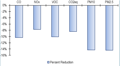 Bar Chart - Figure ES.1 shows the percent reductions in diesel emissions achieved by Cross-town Improvement Project Real-Time Traffic Monitoring and Dynamic Route Guidance in Kansas City. Carbon monoxide (CO) emissions were reduced by 10 percent; oxides of nitrogen (NOx) were reduced by 8 percent; volatile organic compounds (VOC) were reduced by 10 percent; greenhouse gases fell by 8 percent; and particulate matter (PM10) and fine particulates (PM2.5) each fell by 14 percent.