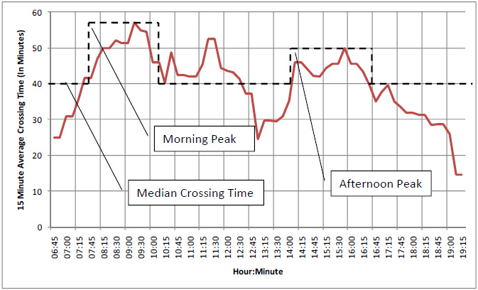Figure 11. Graph. Identification of Peak and Off-Peak Periods from 15-Minute Average Crossing Time Data. A visual method can identify the presence and length of peak periods. The 15-minute average crossing time is shown in minutes for 6:45 a.m. through 7:15 p.m. The median crossing time is at 40 minutes, the morning peak is at 57 minutes, and the afternoon peak is at 50 minutes.
