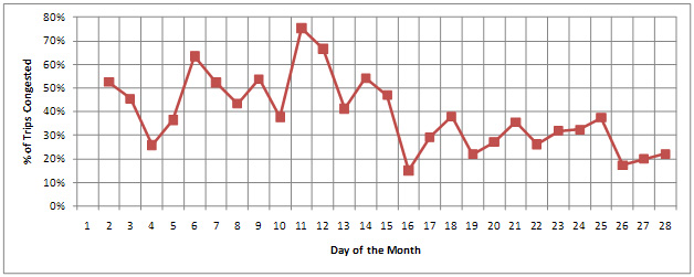 Figure 12. Graph. Percentage of Trips Congested Based on Average Crossing Time as Optimal Crossing Time. The percentage of trips congested is shown according to the day of the month. The daily variation of the percentage of trips that were congested is based on the assumption that average crossing time is an optimal crossing time. Percentages range from 15 percent to 75 percent.