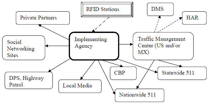 Figure 14. Graphic. Implementation Scenarios for Relaying Border-Related Traveler Information. Scenario 1 -- Figure 14 shows two scenarios. In scenario 1, the implementing agency does not operate and maintain a traffic management center (TMC) (e.g., metropolitan planning organization or research institutions). The implementing agency has an RSS feed via the Internet that sends information to private partners, social networking sites, the Department of Public Safety (DPS) and Highway Patrol, local media, nationwide 511, Customs and Border Protection (CBP), statewide 511, and the TMC (United States and/or Mexico). Radio frequency identification (RFID) stations have cellular modems that send information to the implementing agency. The TMC has optical fiber or a wireless connection that sends information to the dynamic message signs (DMSs) and highway advisory radio (HAR). The TMC also has an RSS feed via the Internet that sends information to statewide 511 and nationwide 511.