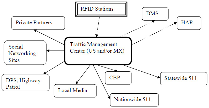 Figure 14. Graphic. Implementation Scenarios for Relaying Border-Related Traveler Information. Scenario 2 -- Figure 14 shows two scenarios. In scenario 2, the implementing agency operates and maintains a TMC (e.g., state department of transportation or multiagency consortium). The TMC (United States and/or Mexico) has an RSS feed via the Internet that sends information to private partners, social networking sites, DPS and Highway Patrol, local media, nationwide 511, CBP, and statewide 511. RFID stations have cellular modems that send information to the TMC. The TMC has optical fiber or a wireless connection that sends information to the DMSs and HAR.