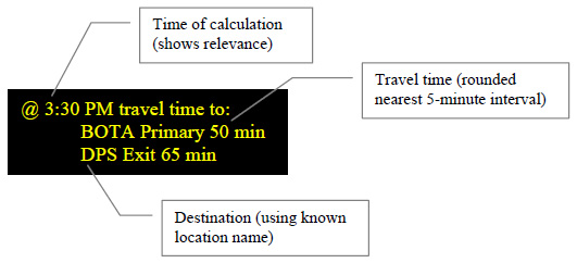 Figure 17. Graphic. Sample DMS Message to Relay Crossing and Wait Time at the Border for Northbound Trucks. The dynamic message sign reads: @ 3:30 PM travel time to: / BOTA Primary 50 min / DPS Exit 65 min. On the first line, the time of calculation (3:30 p.m.) shows relevance. On the second line, the travel time (50 minutes) is rounded to the nearest 5-minute interval. On the third line, the destination (DPS exit) uses a known location name.