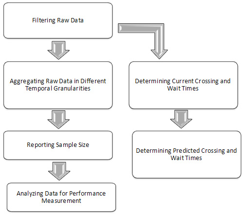Figure 2. Flowchart. Flowchart Describing Key Steps for Analyzing the Wait Times and Crossing Times Data. Step 1 is filtering raw data. Step 1 leads to two flows. The first flow includes aggregating raw data in different temporal granularities, reporting sample size, and analyzing data for performance measurement. The second flow includes determining current crossing and wait times, and determining predicted crossing and wait times.
