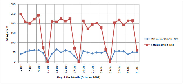 Figure 4. Graph. Comparison of Daily Minimum and Actual Sample Size of Crossing Times at BOTA. The minimum sample size is compared to the actual sample size for October 2009. The actual sample size (usually between 175 and 250) was well above the minimum sample size (usually between 40 and 60). Both sample sizes equal zero on October 11, October 18, and October 25.