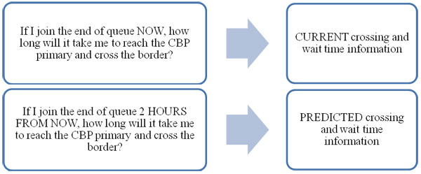 Figure 5. Flowchart.  Information Freight Carriers and Dispatchers Seek from Current and Predicted Crossing and Wait Times at Border Crossings. The graphic shows two questions and the information needed to answer those questions. The first question is: If I join the end of queue NOW, how long will it take me to reach the Customs and Border Protection (CBP) primary and cross the border? The information necessary to answer that question is CURRENT crossing and wait time information. The second question is: If I join the end of queue 2 HOURS FROM NOW, how long will it take me to reach the CBP primary and cross the border? The information necessary to answer that question is PREDICTED crossing and wait time information.