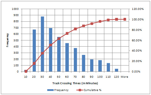 Figure 6. Graph. Histograms of Crossing Times of Trucks Entering the United States during October 2009. Truck crossing times are shown for frequency and cumulative percentage: 95 percent of trucks take about 100 minutes or less to cross the border, and 50 percent of trucks take about 40 minutes or less to cross the border.