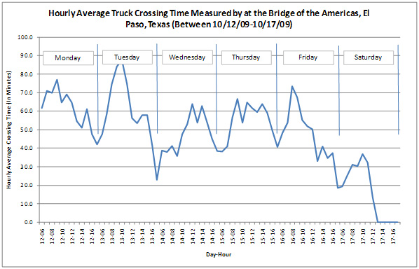 Figure 7. Graph. Daily Variation of Hourly Average Crossing Times of Trucks Measured at BOTA. The daily variation of hourly average truck crossing times at the Bridge of the Americas is shown for an entire week, between October 12 and October 17, 2009. The day with the highest crossing time is Tuesday, and the day with the lowest crossing time is Saturday.