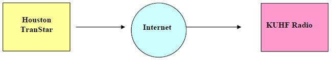 Attachment B.  Communications Diagram.  Communications diagram showing communications from Houston TranStar to Internet to KUHF Radio.