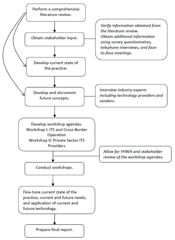 Figure 1. Flowchart describing overall framework for conducting the border-wide assessment. Box 1: Perform a comprehensive literature review. Box 1 leads to Box 2, Box 3, and Box 4. Box 2: Obtain stakeholder input, which includes: Verify information obtained from the literature review; obtain additional information using survey questionnaires, telephone interviews, and face-to-face meetings. Box 2 leads to Box 3: Develop current state of the practice. Box 3 leads to Box 4: Develop and document future concepts, which includes: Interview industry experts including technology providers and vendors. Box 4 leads to Box 5: Develop workshop agendas—Workshop I: ITS and Cross-Border Operation; Workshop II: Private Sector ITS Providers. In the process between Box 5 and Box 6 is: Allow for Federal Highway Administration and stakeholder review of the workshop agendas. Box 5 leads to Box 6: Conduct workshops. Box 6 leads to Box 7: Fine-tune current state of the practice, current and future needs, and application of current and future technology. Box 7 leads to Box 8: Prepare final report.