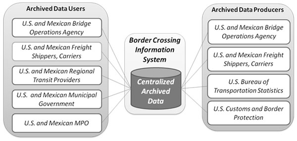 Figure 10. Diagram depicting the proposed centralized repository of archived border-crossing data. The diagram shows the border crossing information system, which includes centralized archived data. The system connects to archived data users and archived data producers. Archived data users include the following U.S. and Mexican groups: bridge operations agency, freight shippers and carriers, regional transit providers, municipal government, and metropolitan planning organizations. Archived data producers include the following groups: U.S. and Mexican bridge operations agency, U.S. and Mexican freight shippers and carriers, U.S. Bureau of Transportation Statistics, and U.S. Customs and Border Protection.