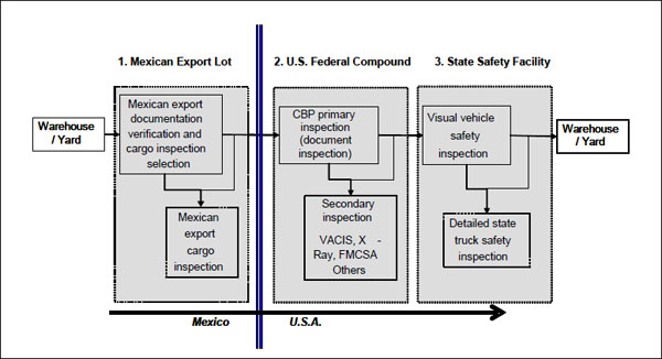 Figure 2. Flowchart depicting the commercial vehicle border-crossing process from Mexico to the United States. The flowchart depicts travel from Mexico (Mexican export lot) to the United States (U.S. federal compound and state safety facility). Vehicles begin at a Mexican warehouse/yard offsite. They travel to the Mexican export lot where they undergo Mexican export documentation verification and cargo inspection selection. Some vehicles are chosen for Mexican export cargo inspection and then rejoin the flow of vehicles into the United States. Vehicles cross the border into the U.S. federal compound where they undergo Customs and Border Protection primary inspection (document inspection). Some vehicles are chosen for secondary inspection (VACIS, x-ray, Federal Motor Carrier Safety Administration, and others) and then rejoin the flow of vehicles into the state vehicle safety inspection facility. There, they undergo visual safety inspection. Some vehicles are chosen for detailed state truck safety inspection and then rejoin the flow of vehicles out of the facility and to a U.S. warehouse/yard offsite.