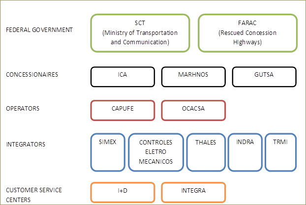 Figure 5. Diagram describing Mexican toll road concessionaires, operators, integrators and customer service centers. This diagram lists specific agencies/companies for each category. The federal government includes SCT (Ministry of Transportation and Communication) and FARAC (Rescued Concession Highways). Concessionaires include ICA, MARHNOS, and GUTSA. Operators include CAPUFE and OCACSA. Integrators include SIMEX, Controles Electro Mecanicos, THALES, INDRA, and TRMI. Customer service centers include I+D and INTEGRA.