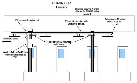 Exhibit 1.  Diagram. Exhibit 1 shows the primary installation diagram of the proposed border wait time measurement system.  The diagram shows 4 of the 6 lanes for PHARR to be installed.  Placement of cables, conduit, unistrut hangars, antennas, tag readers, and traffic box are identified.