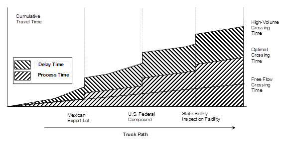 Figure 1. Chart. Chart describing border crossing times of U.S. bound trucks. The truck path travels through the Mexican export lot, the U.S. federal compound, and the state safety inspection facility. The free-flow crossing time is a straight line and shows processing time but no delay time. The optimal crossing time is higher than the free-flow crossing time, has pauses at the three locations, and includes processing time but no delay time. The high-volume crossing time is higher than the optimal crossing time, has pauses at the three locations, and includes processing time and delay time (the time in excess of the optimal crossing time).