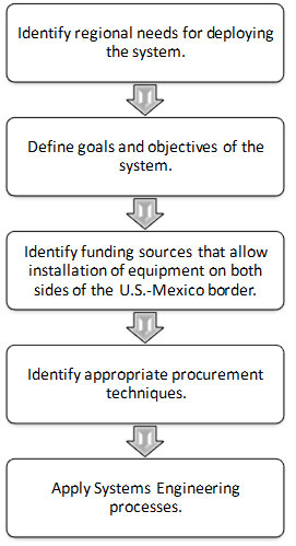 Figure 2. Flowchart. Key steps in planning an RFID-based border crossing time and wait time measurement system project. Step 1 is to identify regional needs for deploying the system. Step 2 is to define the goals and objectives of the system. Step 3 is to identify funding sources that allow installation of equipment on both sides of the U.S.-Mexico border. Step 4 is to identify appropriate procurement techniques. Step 5 is to apply systems engineering processes.
