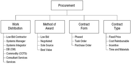 Figure 3. Organizational chart. Four dimensions of a procurement process. Procurement has four dimensions. The first dimension is work distribution, which includes low-bid contractor, systems manager, systems integrator, design build (DB) and operate maintain (OM), commodity (commercial-off-the-shelf), consultant services, and services. The second dimension is method of award, which includes low bid, negotiated, sole source, and best value. The third dimension is contract form, which includes phased, task order, and purchase order. The fourth dimension is contract type, which includes fixed price, cost reimbursable, incentive, and time and materials.
