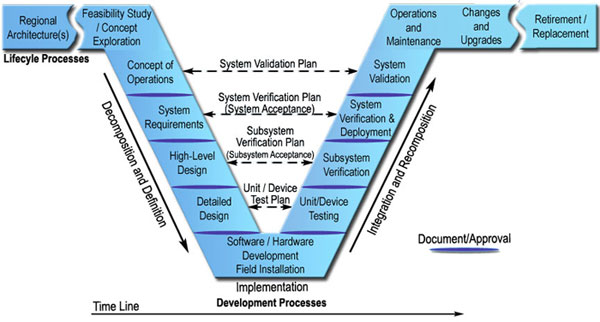 Figure 4. Diagram. 'V' model diagram. The V diagram represents systems engineering for intelligent transportation systems, and shows a timeline with lifecycle processes, decomposition and definition, development processes, integration and recomposition, and then the end of the processes. Lifecycle processes include regional architecture(s) and feasibility study/concept exploration. The downward part of the V is decomposition and definition, which include concept of operations, system requirements, high-level design, and detailed design (with document/approval after each). The lower part of the V is the development processes, which include software/hardware development, field installation, and implementation. The upward part of the V is integration and recomposition, which include unit/device testing, subsystem verification, system verification and deployment, and system validation (with document/approval after each). The end of the V includes operations and maintenance, changes and upgrades, and retirement/replacement. Concept of operations is tied to system validation through the system validation plan. System requirements are tied to system verification and deployment through the system verification plan (system acceptance). High-level design is tied to subsystem verification through the subsystem verification plan (subsystem acceptance). Detailed design is tied to unit/device testing through the unit/device test plan.