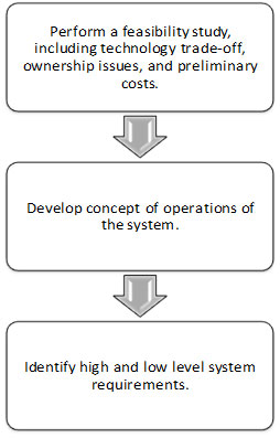Figure 5. Flowchart. Key steps prior to designing the system. Step 1 is to perform a feasibility study, including technology trade-off, ownership issues, and preliminary costs. Step 2 is to develop the concept of operations of the system. Step 3 is to identify high- and low-level system requirements.