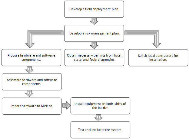 Figure 9. Flowchart. Key steps while deploying the system. Step 1 is to develop a field deployment plan. Step 2 is to develop a risk management plan. This step leads to three flows: (1) procure hardware and software components, assemble hardware and software components, import hardware to Mexico, install equipment on both sides of the border, and test and evaluate the system; (2) obtain necessary permits from local, state, and federal agencies; and (3) solicit local contractors for installation.