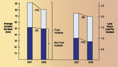 Chart - This double-bar chart captures the clearance time improvement due to the implementation of the Georgia Towing and Recovery Incentive Program (TRIP) that was initiated in 2008. Both the improvements in average incident duration (minutes) and in lane hours lost per incident are shown through a comparison between the pre-TRIP (2007) and post-TRIP (2008) situations. The average incident duration was reduced by 13 percent for truck incidents, and the lane hours lost per incident were reduced by 9 percent.