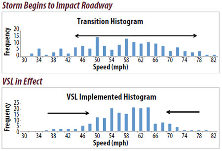 The graphic shows the favorable impact on speed variability of installing the enforceable variable speed limit system.  The top graphic shows the speed histogram when a storm begins to impact the roadway and there is high variability in speeds.  The bottom graphic shows the speed histogram when the variable speed limit system is in effect and the subsequent reduction in speed variability in the speed histogram — evident in the “bunching” of speeds in the middle of the histogram graphic.