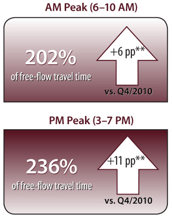 The top of the graphic shows that 202% more time should be budgeted compared to the free-flow travel time in the morning peak from 6:00 to 10:00 a.m.  The top arrow indicates an increase in the planning time index of 6 percentage points when comparing the fourth quarter of 2011 with the fourth quarter of 2010 in the morning peak period.  The bottom of the graphic shows that 236% more time should be budgeted compared to the free-flow travel time in the afternoon peak from 3:00 to 7:00 p.m. The bottom arrow indicates an increase in the planning time index of 11 percentage points when comparing the fourth quarter of 2011 with the fourth quarter of 2010 in the afternoon peak period.