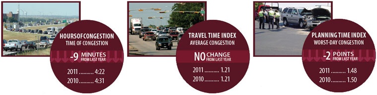 left: photo - traffic congestion.  graphic - the hours of congestion each day decreased 9 minutes from 4 hours and 31 minutes in 2010 to 4 hours and 22 minutes in 2011. center: photo - congested street intersection.  graphic - travel time index did not change with 1.21 in 2010 and 1.21 in 2011.  right: photo - two vehicles involved in a crash with police responders and tow truck.  graphic - planning time index (worst-day congestion) decreased 2 points from 1.50 in 2010 to 1.48 in 2011.