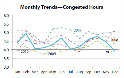 The graph shows monthly trends in congested hours for 2007, 2008, 2009, 2010, and 2011.  All months are between 3.7 and 5.3 hours.  April is the lowest month in 2009; December is the lowest month in 2011.  June is highest month in 2007; February is highest in 2011.