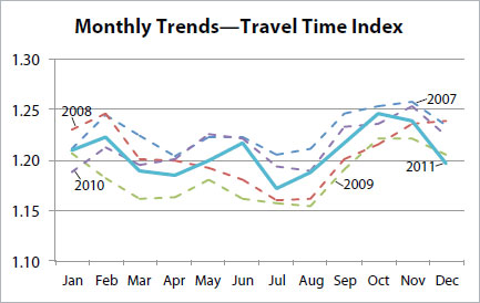 The graph shows trends in Travel Time Index for 2007, 2008, 2009, 2010, and 2011.  All months are between 1.15 and 1.26.  Summer months are the lowest and congestion increases in the fall and winter.  2011 values are generally lower than 2010 and generally higher than 2009.