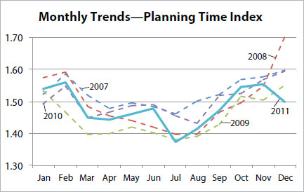 The graph shows monthly trends in Planning Time Index for 2007, 2008, 2009, 2010, and 2011.  All months are between 1.38 and 1.70.  Summer months are the lowest and congestion increases in the fall and winter.  2011 values are generally lower than 2010 and generally higher than 2009.