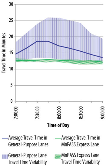 The graphic shows a solid purple line representing the average travel time in the general-purpose lanes and a solid green line representing the average travel time in the MnPASS Express Lane during the morning peak period.  The shaded area around each of these averages demonstrates much higher travel time variability in the general-purpose lanes than in the MnPASS Express Lane.